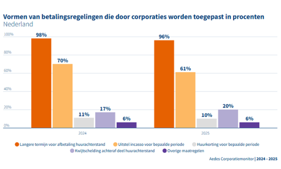 De vormen van betalingsregelingen die corporaties toepasten in procenten in 2024 en 2025