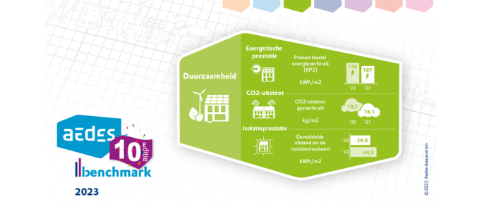 Infographic Aedes-benchmark 2023 Verduurzaming