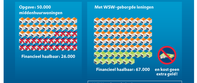 Middenhuurwoningen WSW-borging
