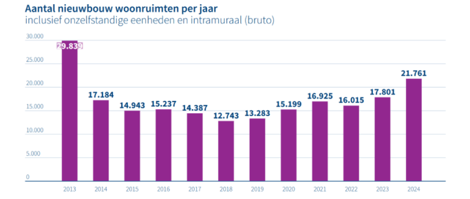 Aantal nieuwbouw woonruimten per jaar van 2013 tot en met 2024