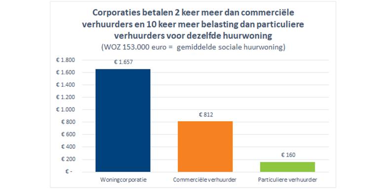 Grafiek met prijzen die corporaties betalen ten opzichte van commerciele en particuliere verhuurders