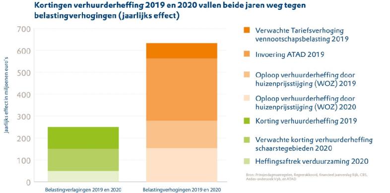 Grafiek Aedes Kortingen verhuurderheffing vallen weg tegen belastingverhogingen, september 2019 