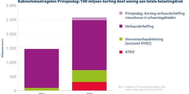 Grafiek van gevolgen uitgelekte plannen uit de Rijksbegroting 2020 uitgedrukt in de toenemende belastingdruk voor woningcorporaties