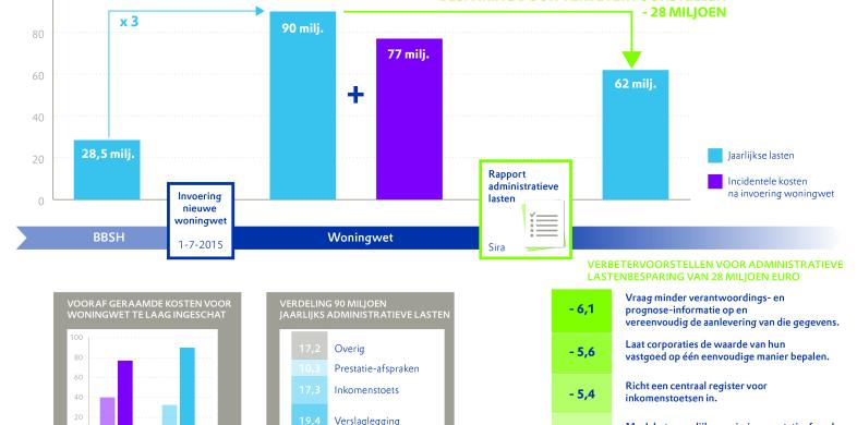 Infographic verdrievoudiging regeldruk