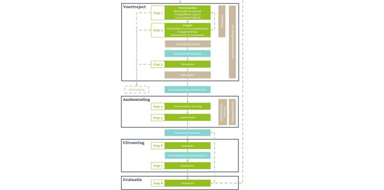 Schematische weergave inkooptoolbox renovatieversneller