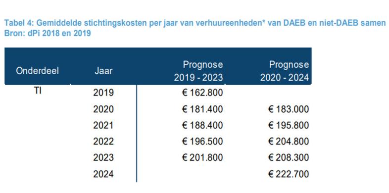 Tabel dPi met gemiddelde stichtingskosten 2019-2024