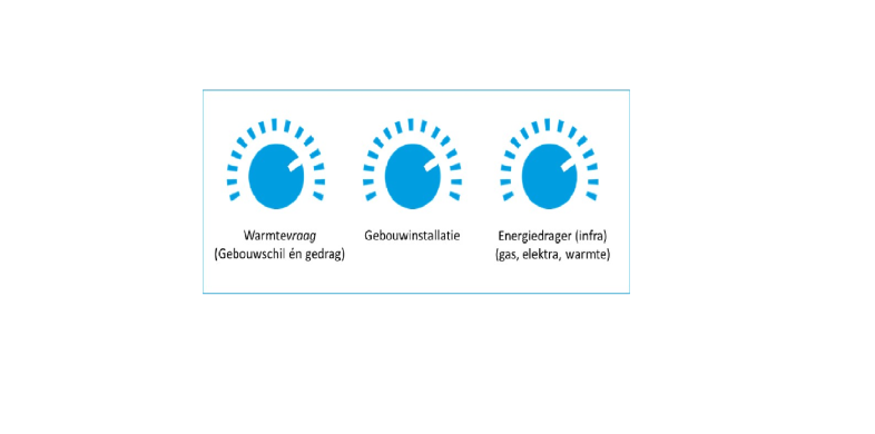  Figuur 1: De drie knoppen die gezamenlijk de optimale warmteoptie in een woning bepalen (CE Delft)