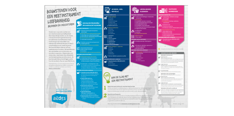 Infographic bouwstenen meetinstrument leefbaarheid