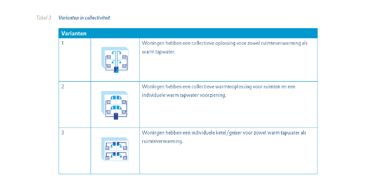 Tabel 3 varianten in collectiviteit