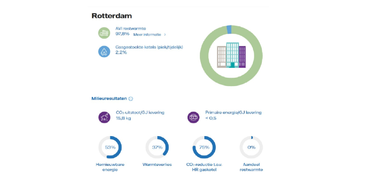 Voorbeeld CO2-rapportage Warmte-etiket warmtenet Rotterdam
