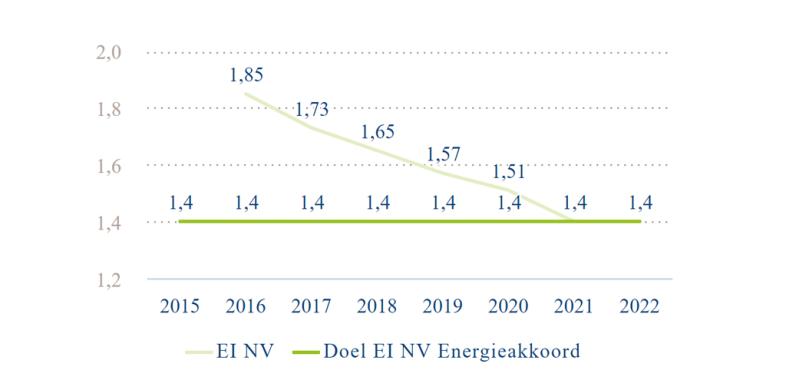 Deze grafiek laat zien dat de energie-index terugloopt tot de doel van het Energieakkoord