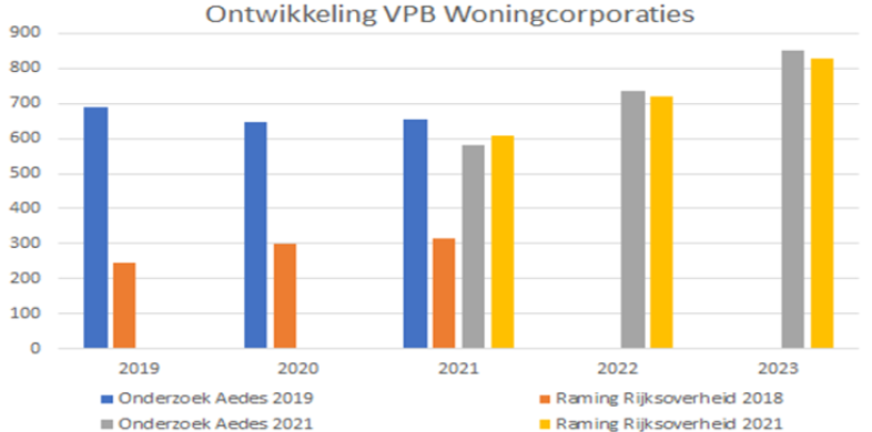 Ontwikkeling Vpb woningcorporaties