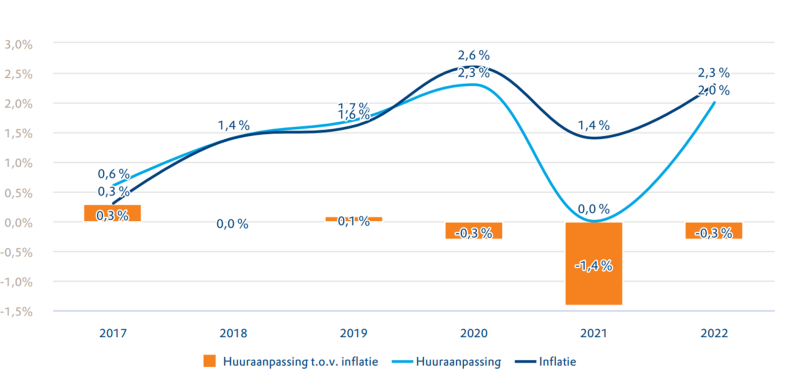 Grafiek gemiddelde huuraanpassing in relatie tot de inflatie voor de periode 2017-2022