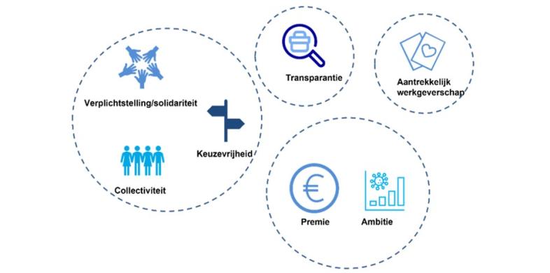 Schema met de keuzes die gemaakt moeten worden voor een nieuw pensioenstelsel.