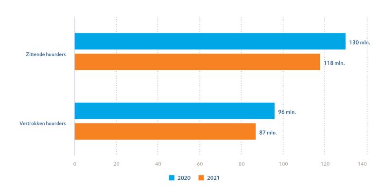 Diagram die de daling van de huurachterstand bij zittende en vertrekkende huurders van 2020 en 2021 laat zien