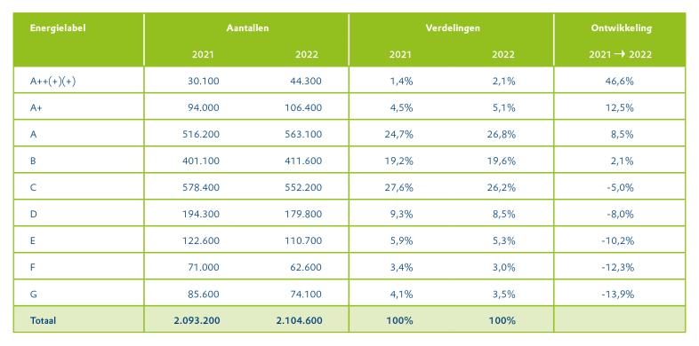 Tabel met aantallen, verdeling en ontwikkeling van de verschillende energielabels