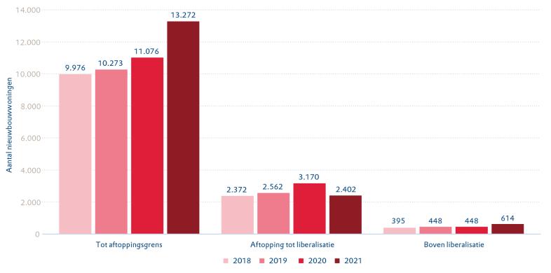 Tabel met de nieuwbouw in 3 huurklassen van 2018 tot 2021