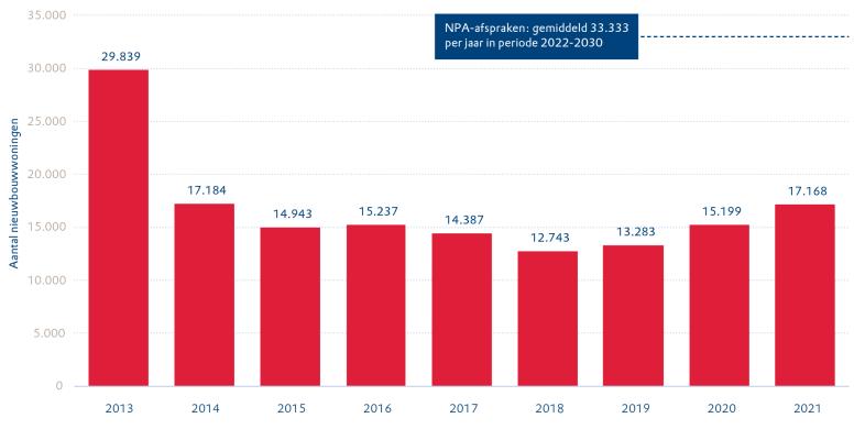 Nieuwbouwproductie per jaar van 2013 tot 2021