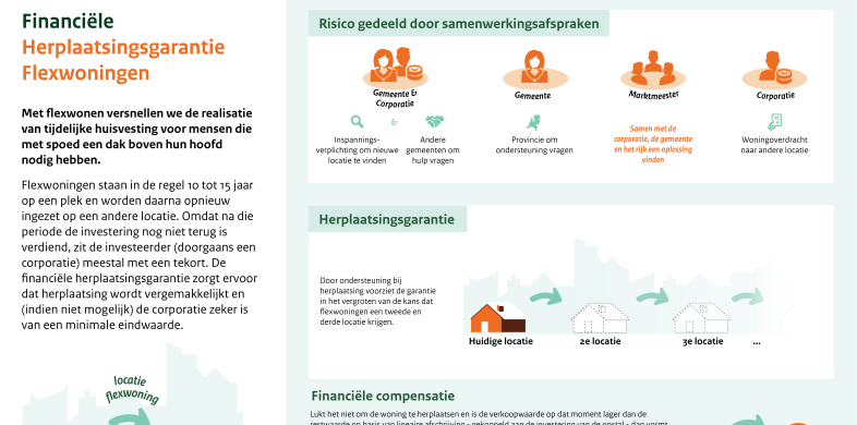 Afbeelding van het ministerie over financiële herplaatsingsgarantie flexwoningen