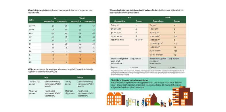 Een grafiek die duidelijk maakt hoeveel WWS-punten je kunt krijgen voor verschillende dingen