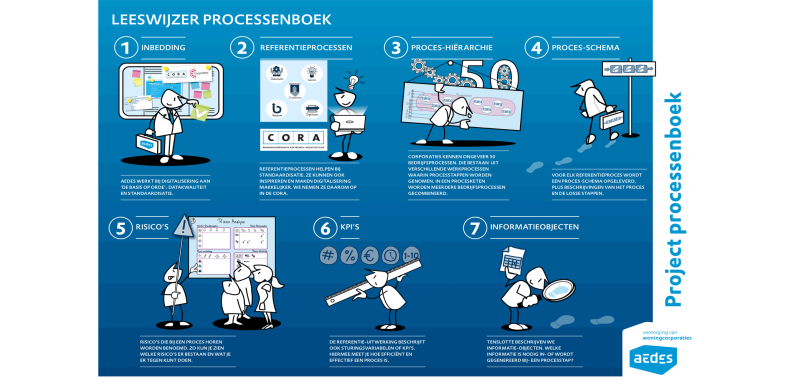Praatplaat processenboek met 7 stappen en animaties