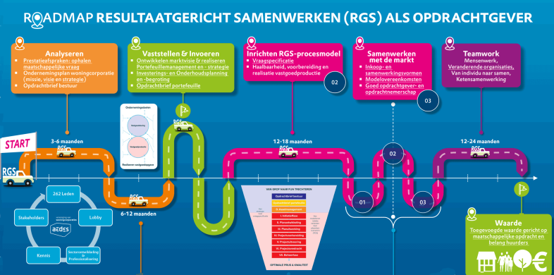 Een schematisch overzicht van een routekaart met 9 stappen om te komen tot Resultaatgericht samenwerken