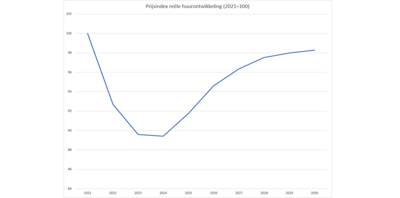 Prijsindex reële huurontwikkeling