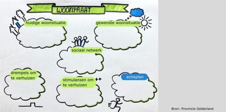 Woonpraat Doorstromen senioren - Provincie Gelderland