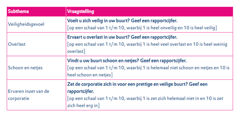 Huurders kregen onderstaande vragen voorgelegd