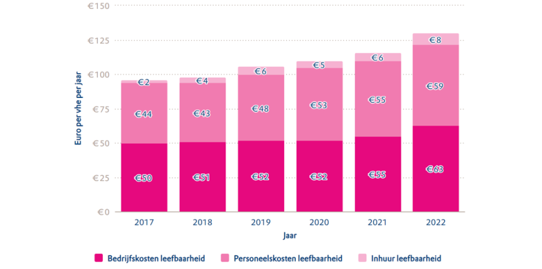 Figuur Verschillende leefbaarheidsuitgaven in euro per vhe