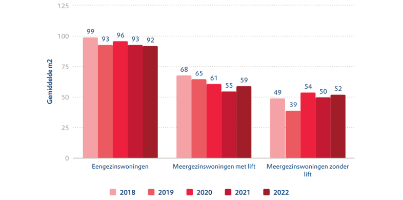 Figuur Gemiddelde vierkante meter per woningtype