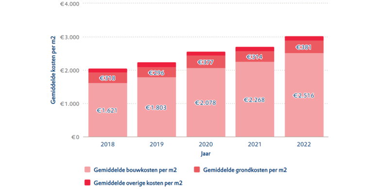 Figuur Gemiddelde stichtingskosten per vierkante meter