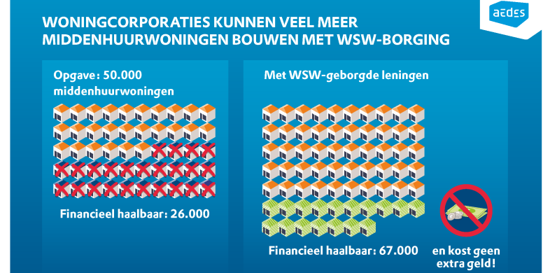 Middenhuurwoningen WSW-borging