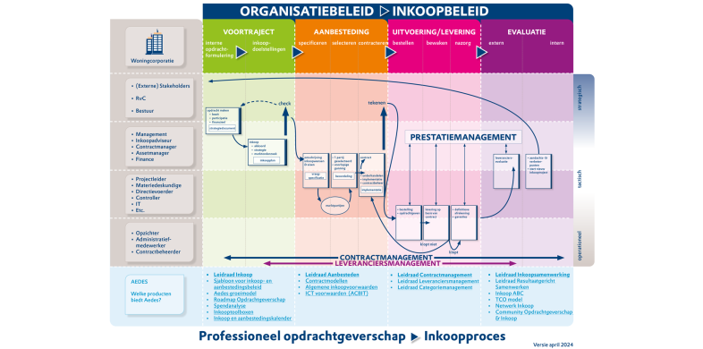 In de Praatplaat inkoopproces voor woningcorporaties staan de stappen van het inkoopproces beschreven, door wie deze stappen worden uitgevoerd en welke instrumenten Aedes beschikbaar heeft ter ondersteuning. Deze afbeelding bevat geen aanklikbare links.