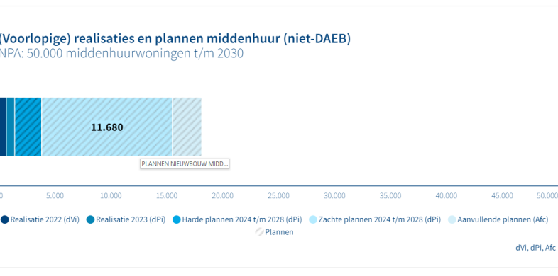 forecast niet DAEB