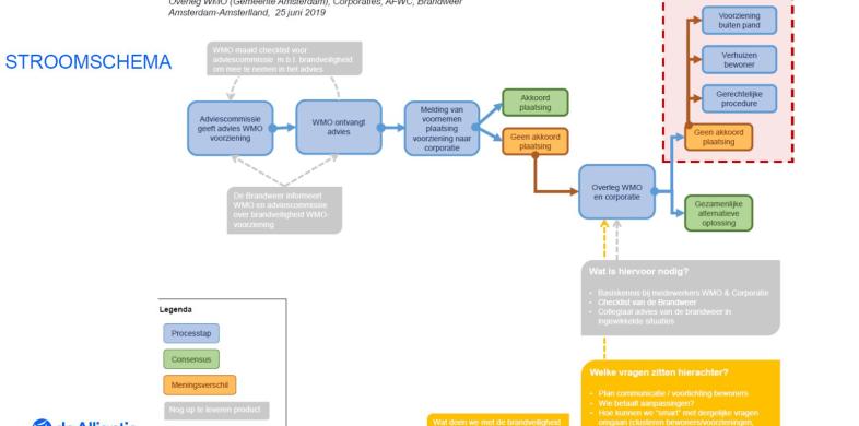 stroomschema wmo aanvraag