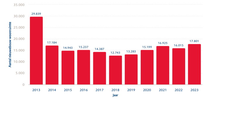 Staafdiagram met aantal nieuwbouwwoningen per jaar vanaf 2013 tot en met 2023