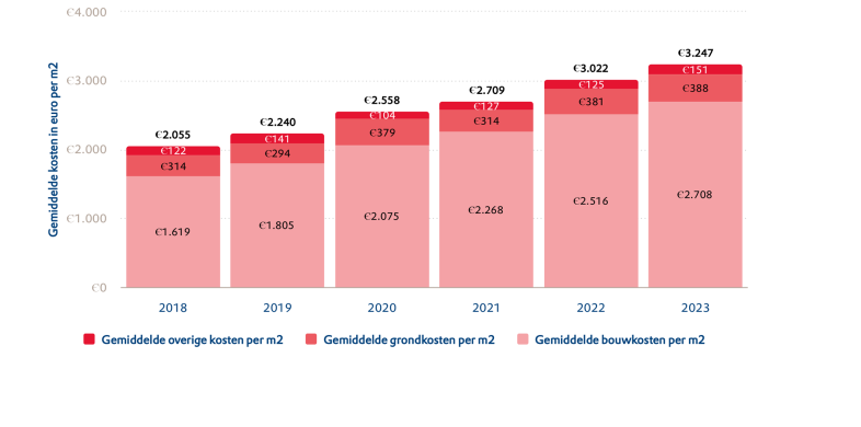 Staafdiagram met de kosten per m2, uitgesplitst naar grondkosten, bouwkosten en overige kosten tussen 2018 en 2023
