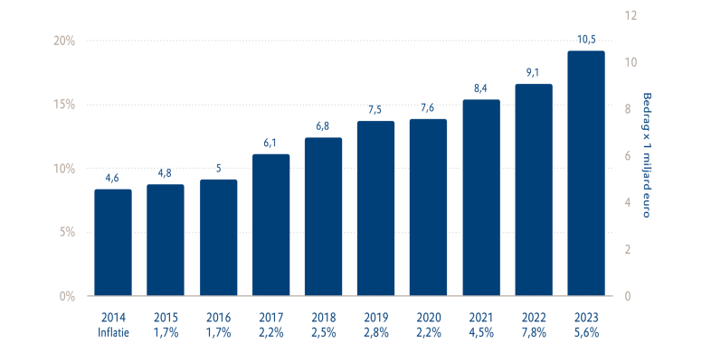 Staafdiagram met de uitgaven aan onderhoud en verduurzaming van 2014 tot en met 2023