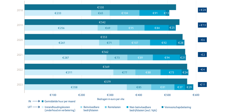 Staafdiagram met de inkomsten en uitgaven per vhe van 2018 tot en met 2023