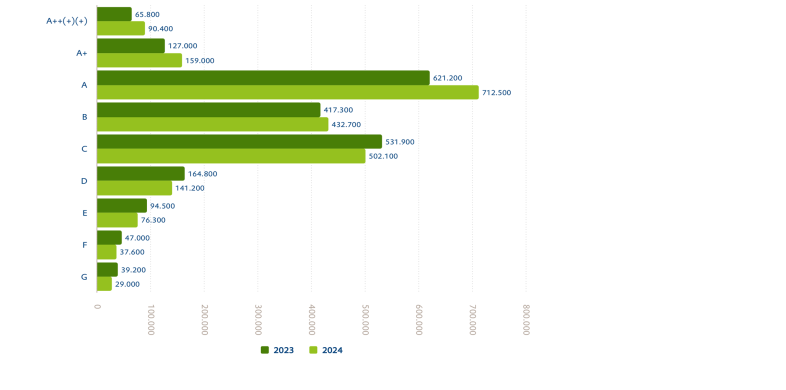 Staafdiagram met het aantal woningen per energielabel in 2023 en 2024