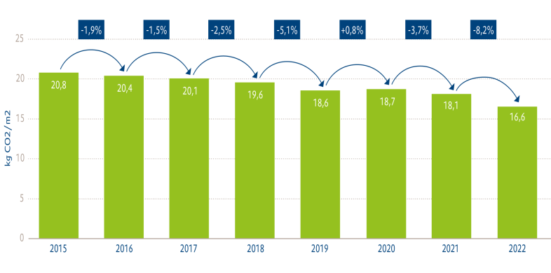 Staafdiagram met daling gasverbruik tussen 2015 en 2022