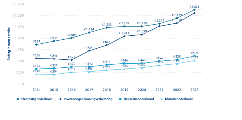 Een grafiek met de jaarlijkse uitgaven voor planmatig onderhoud, reparatieonderhoud, mutatieonderhoud en investeringen woningverbeteringen van 2014 tot 2023