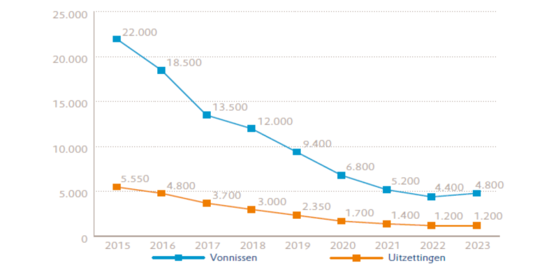 Deze grafiek laat het aantal vonnissen en het aantal huisuitzettingen zien van 2015 (respectievelijk 22.00 en 5.550) tot 2023 (respectievelijk 4.800 en 1.200)