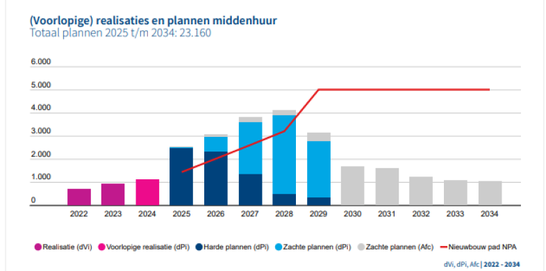 middenhuur Forecast 2024
