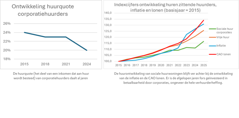huurquote en indexcijfers