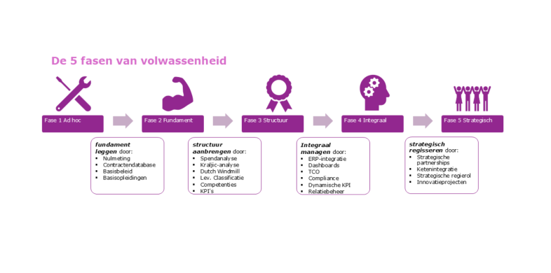 Een schematische weergave van het groeimodel contract- en leveranciersmanagement in 5 fasen: Ad hoc, Fundament, Structuur, Integraal en Strategisch