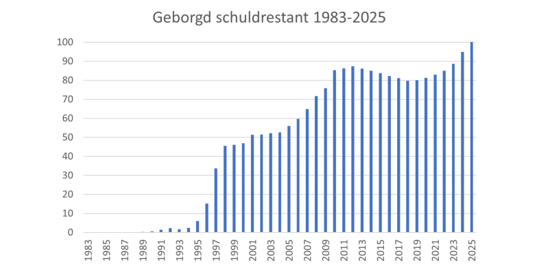Een staafdiagram met de groei van het geborgde schuldrestant tussen 1983 en 2025