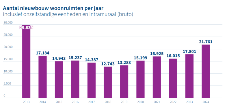 Aantal nieuwbouw woonruimten per jaar van 2013 tot en met 2024