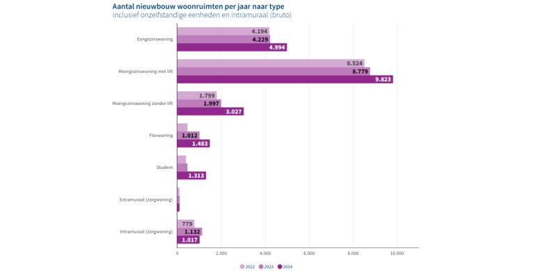 Aantal nieuwbouw woonruimten per jaar naar type